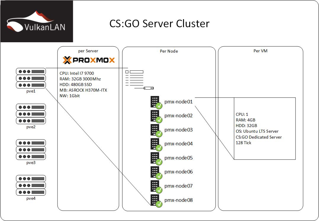 Cluster Aufbau Schema